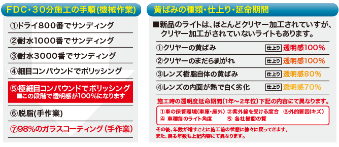 施工時の透明度延命期間は状態によって異なります