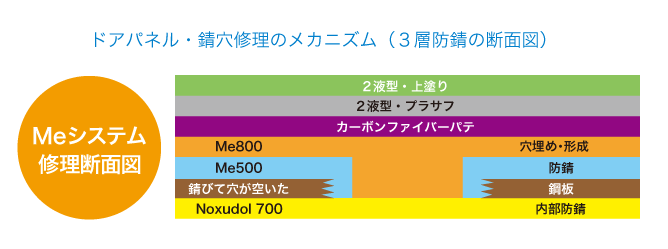 錆穴修理のメカニズム